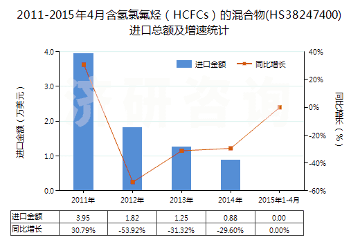 2011-2015年4月含氫氯氟烴（HCFCs）的混合物(HS38247400)進(jìn)口總額及增速統(tǒng)計(jì)
